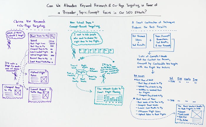 Keyword Research Whiteboard Friday
